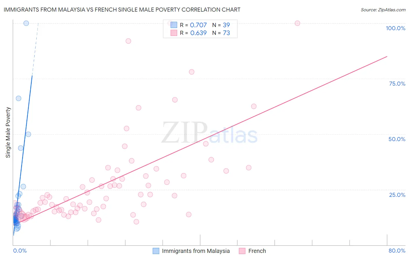 Immigrants from Malaysia vs French Single Male Poverty