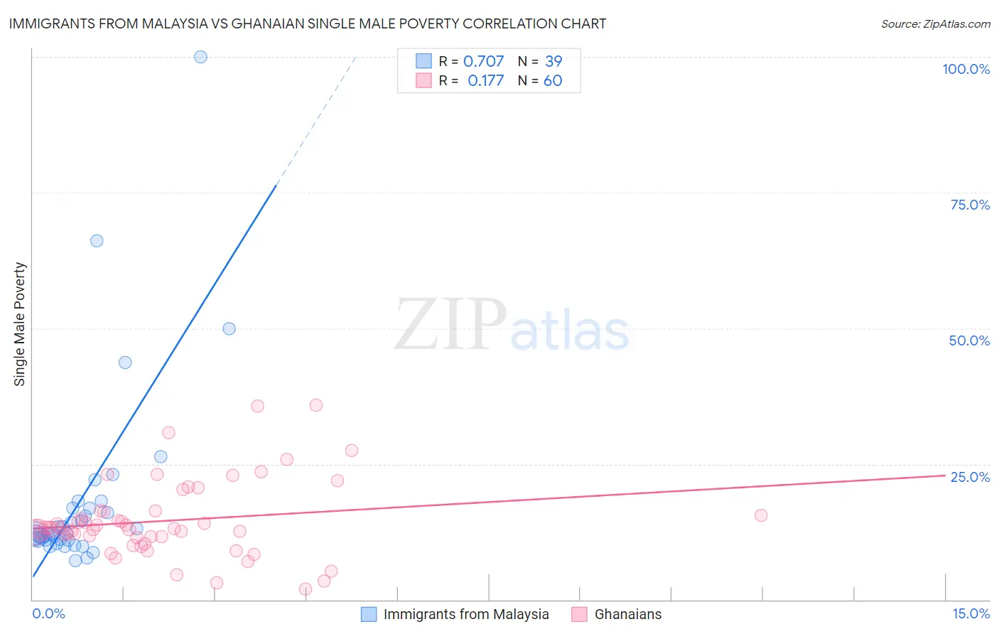 Immigrants from Malaysia vs Ghanaian Single Male Poverty