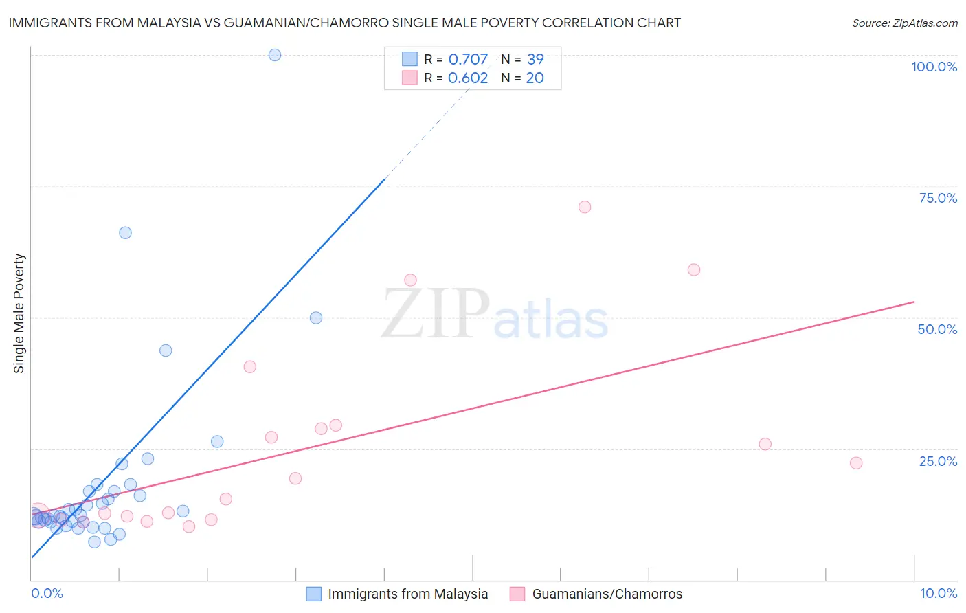 Immigrants from Malaysia vs Guamanian/Chamorro Single Male Poverty