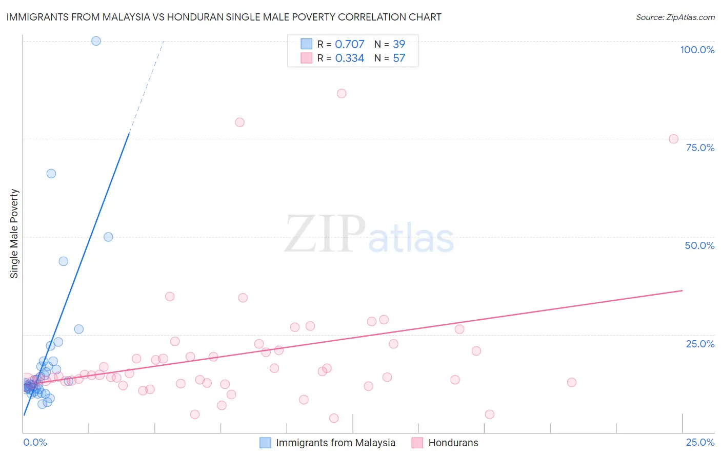 Immigrants from Malaysia vs Honduran Single Male Poverty