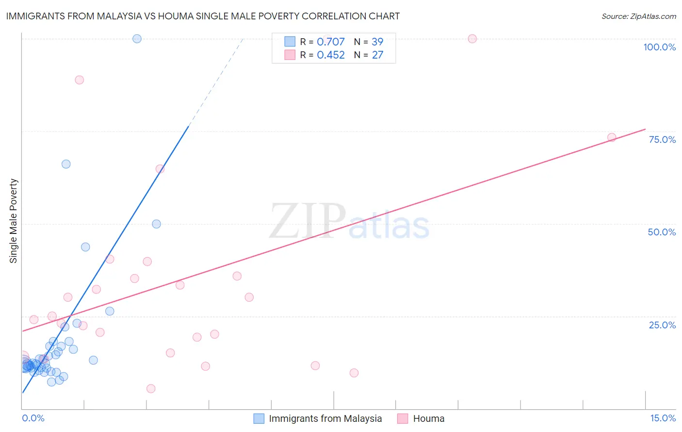 Immigrants from Malaysia vs Houma Single Male Poverty