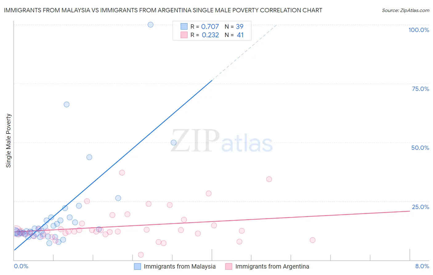 Immigrants from Malaysia vs Immigrants from Argentina Single Male Poverty