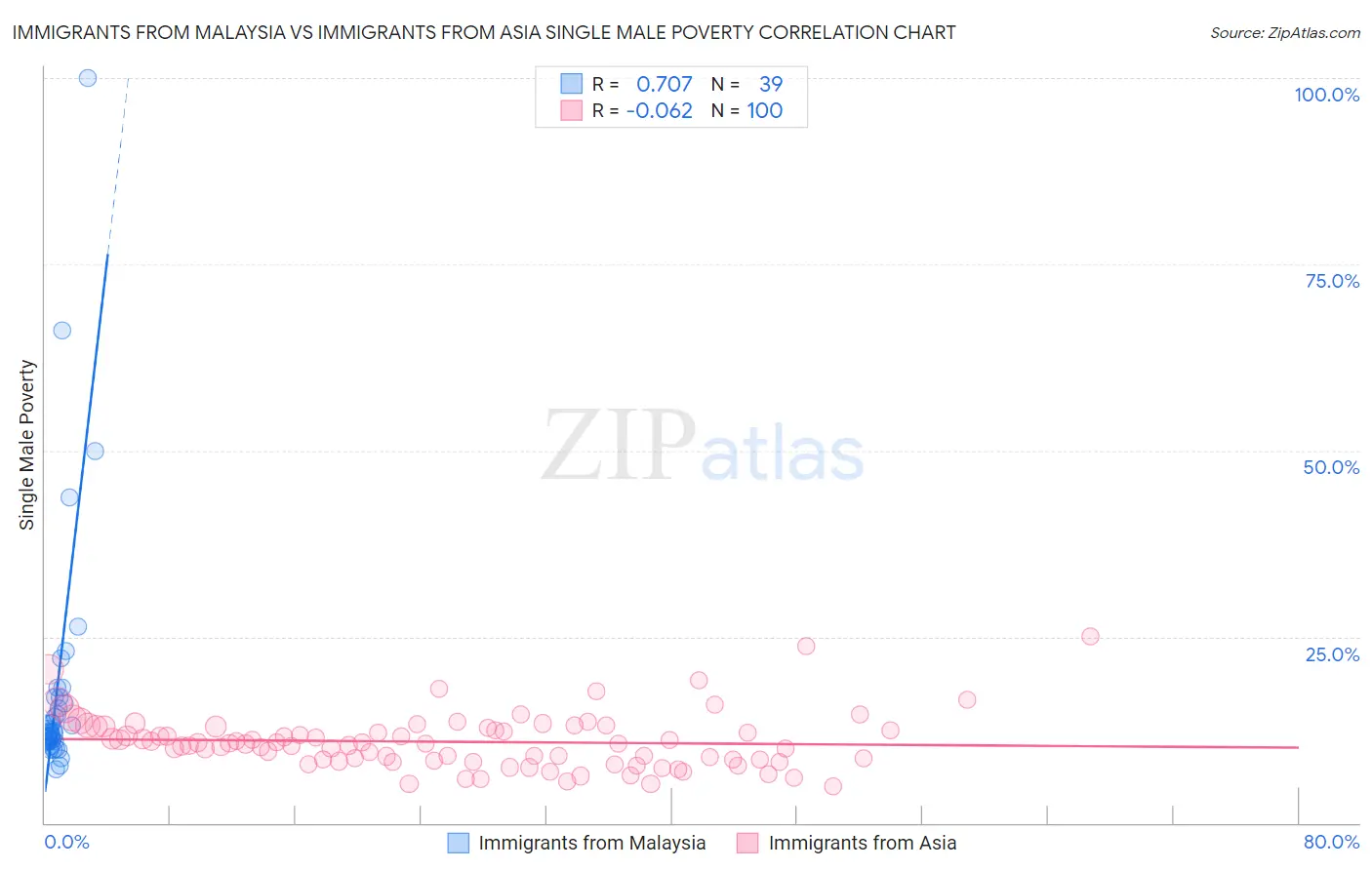 Immigrants from Malaysia vs Immigrants from Asia Single Male Poverty
