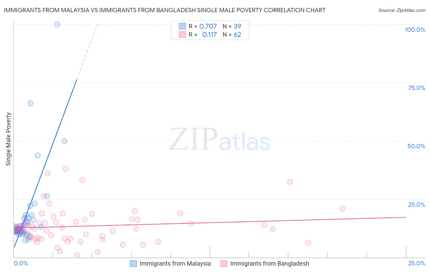 Immigrants from Malaysia vs Immigrants from Bangladesh Single Male Poverty