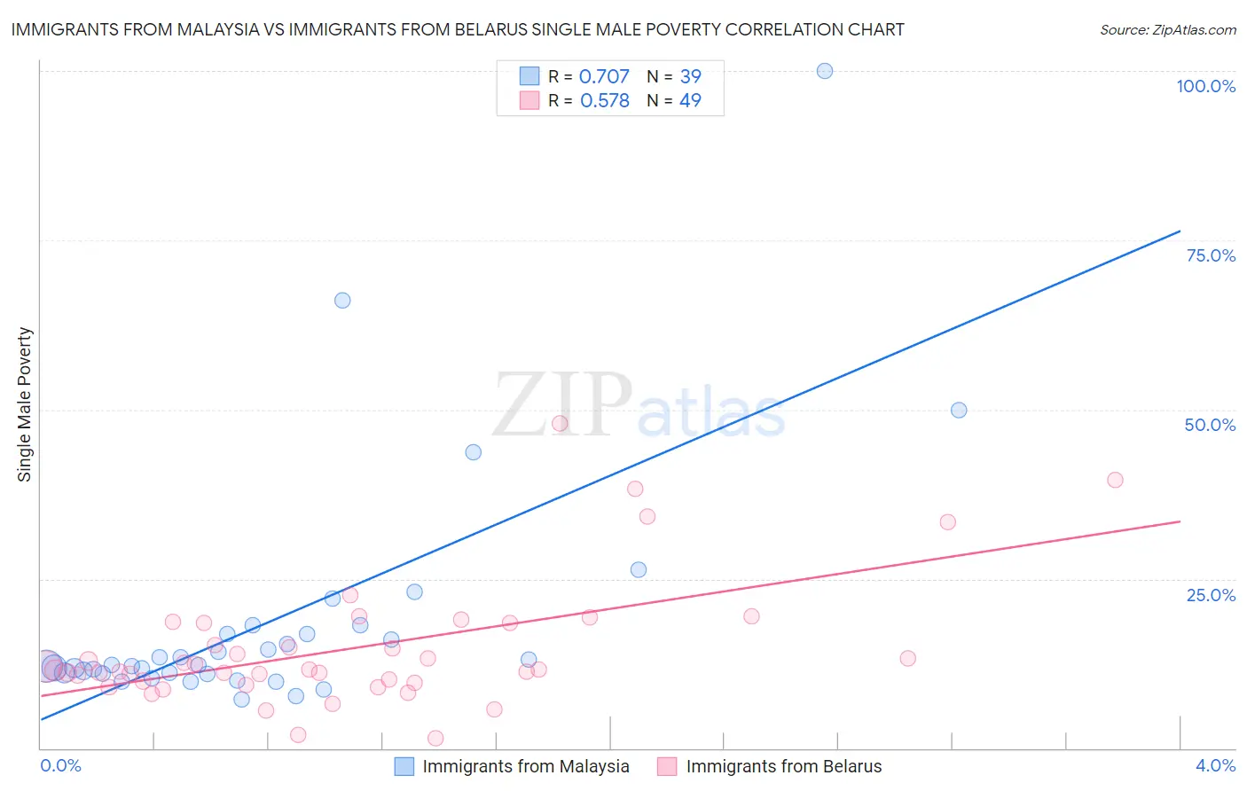 Immigrants from Malaysia vs Immigrants from Belarus Single Male Poverty