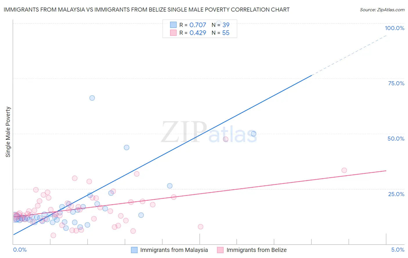 Immigrants from Malaysia vs Immigrants from Belize Single Male Poverty