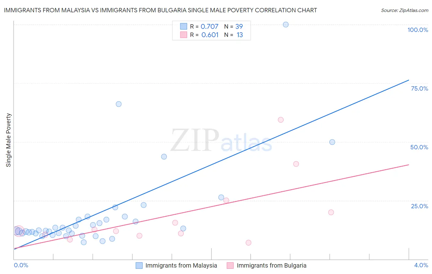 Immigrants from Malaysia vs Immigrants from Bulgaria Single Male Poverty