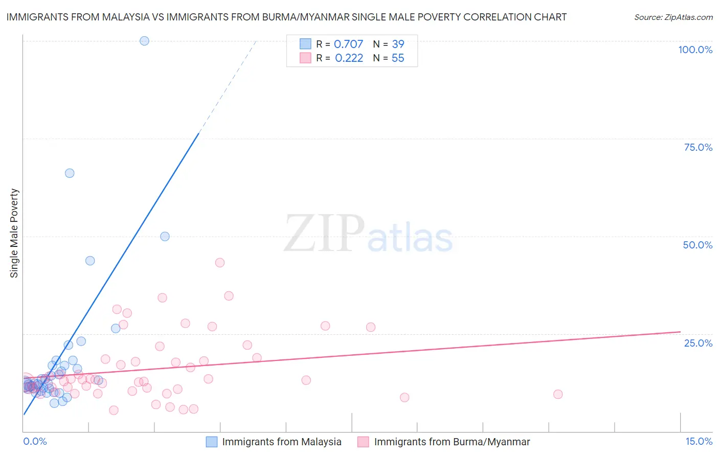 Immigrants from Malaysia vs Immigrants from Burma/Myanmar Single Male Poverty