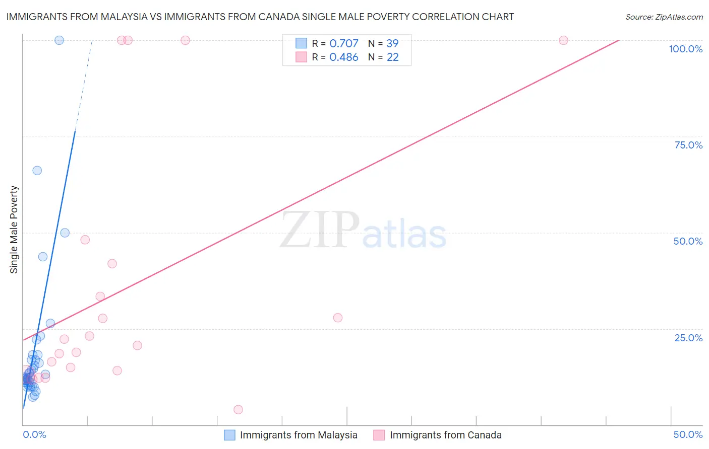 Immigrants from Malaysia vs Immigrants from Canada Single Male Poverty