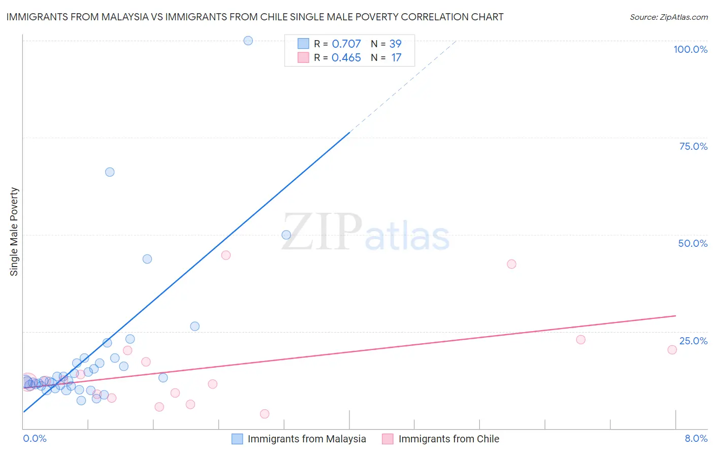 Immigrants from Malaysia vs Immigrants from Chile Single Male Poverty