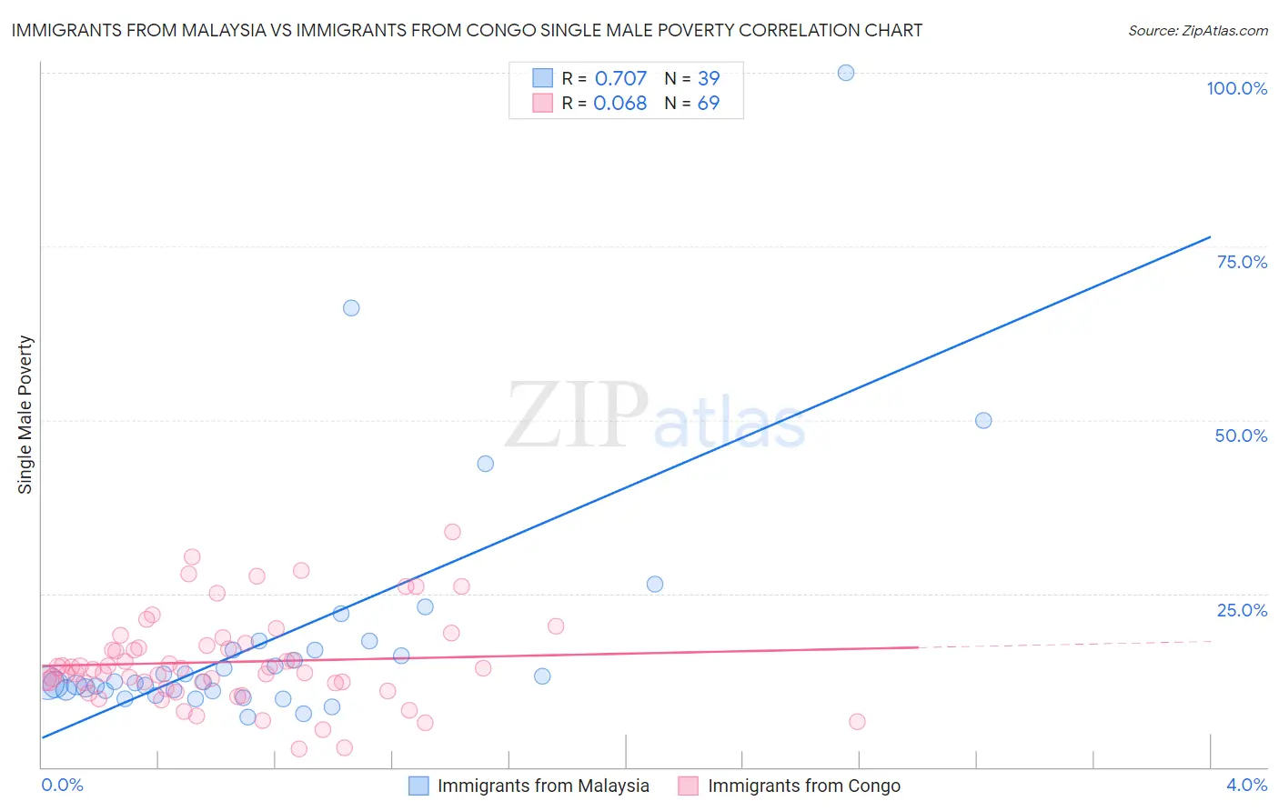 Immigrants from Malaysia vs Immigrants from Congo Single Male Poverty