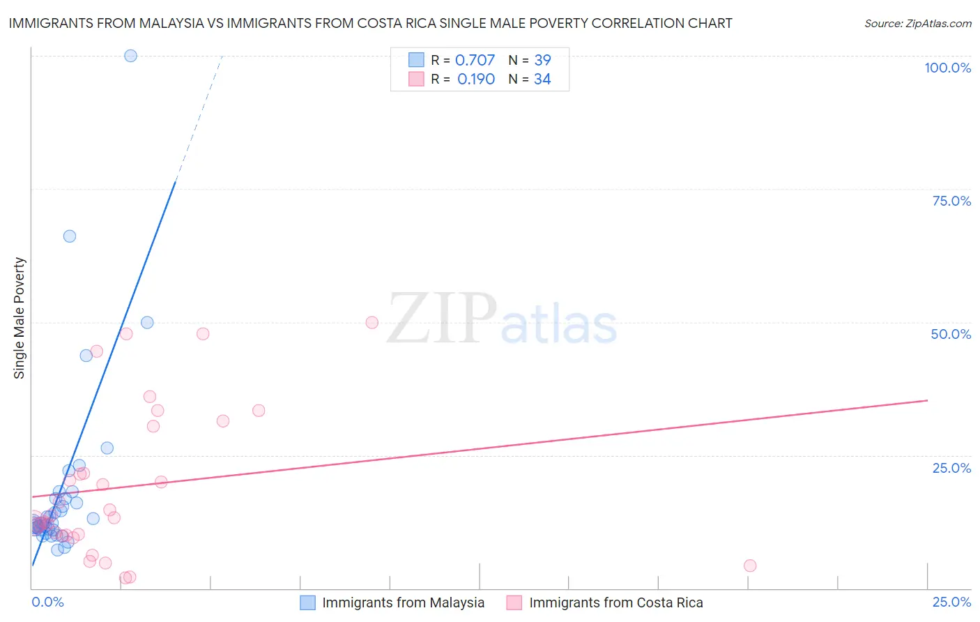 Immigrants from Malaysia vs Immigrants from Costa Rica Single Male Poverty