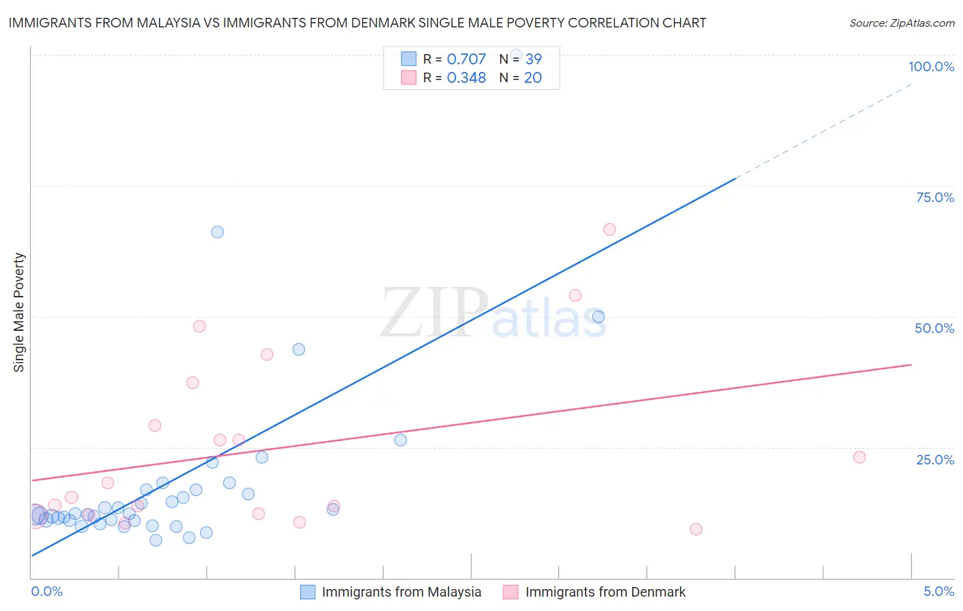 Immigrants from Malaysia vs Immigrants from Denmark Single Male Poverty