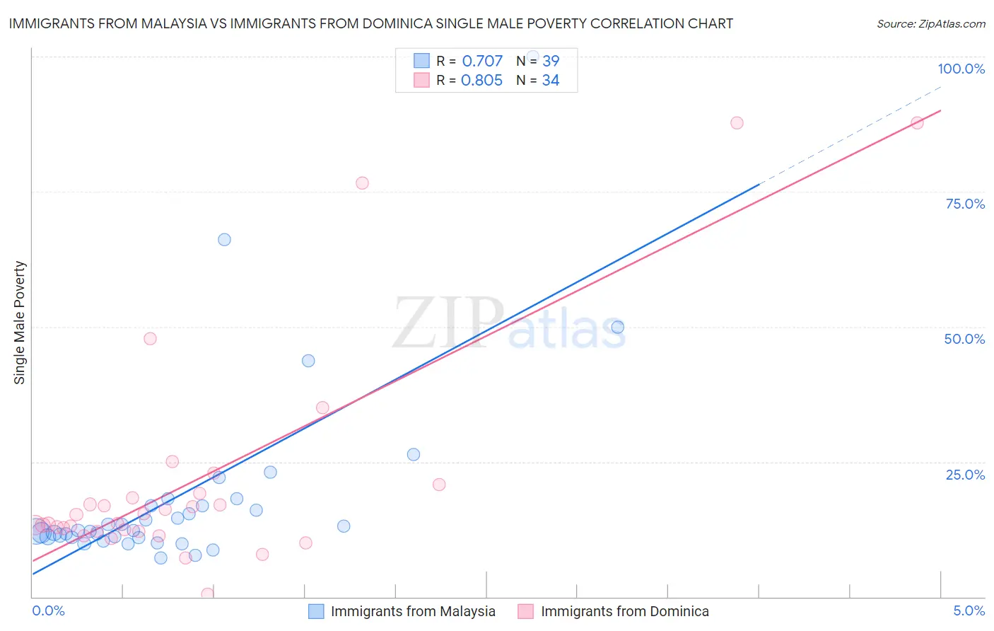 Immigrants from Malaysia vs Immigrants from Dominica Single Male Poverty