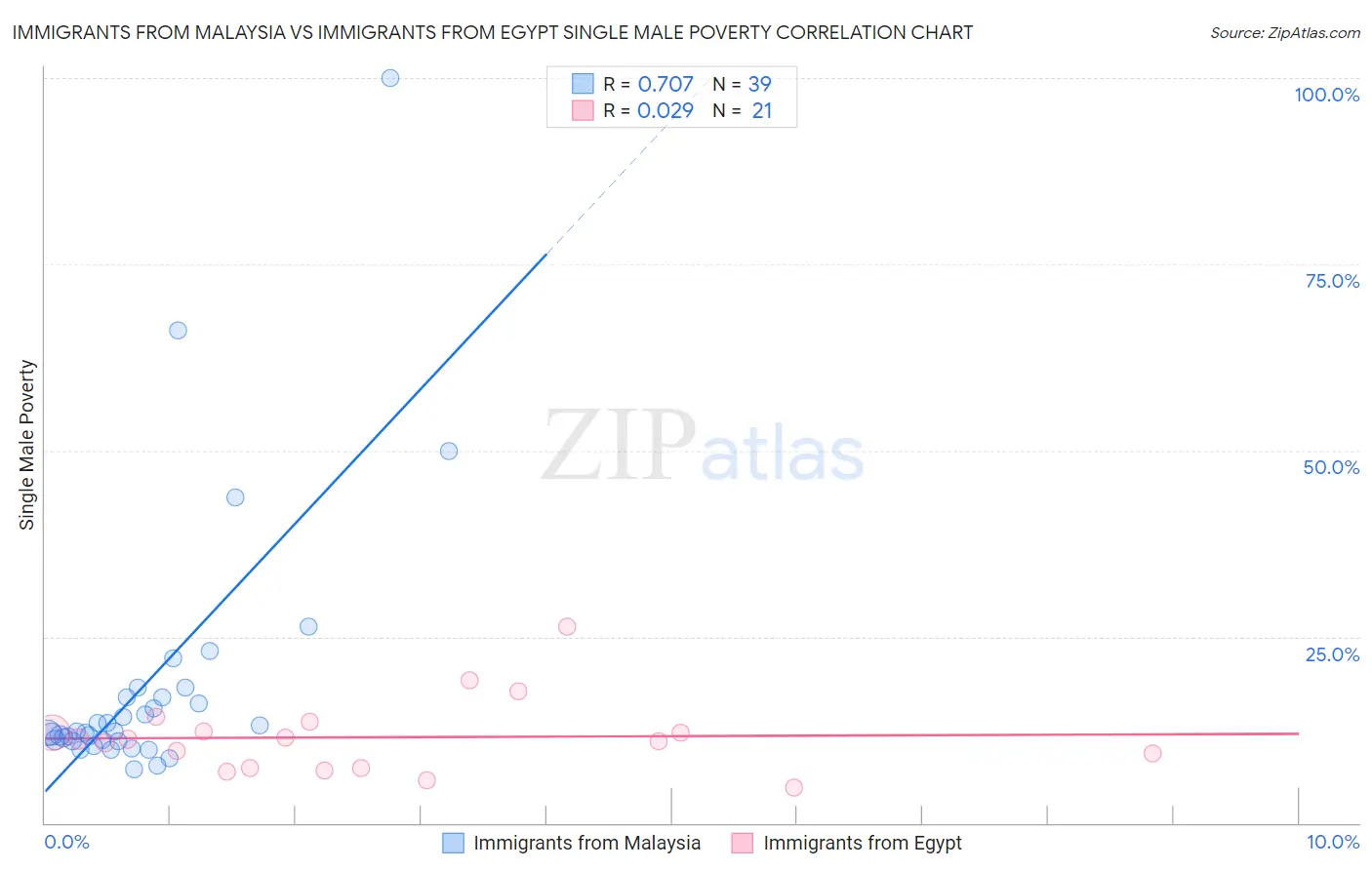 Immigrants from Malaysia vs Immigrants from Egypt Single Male Poverty