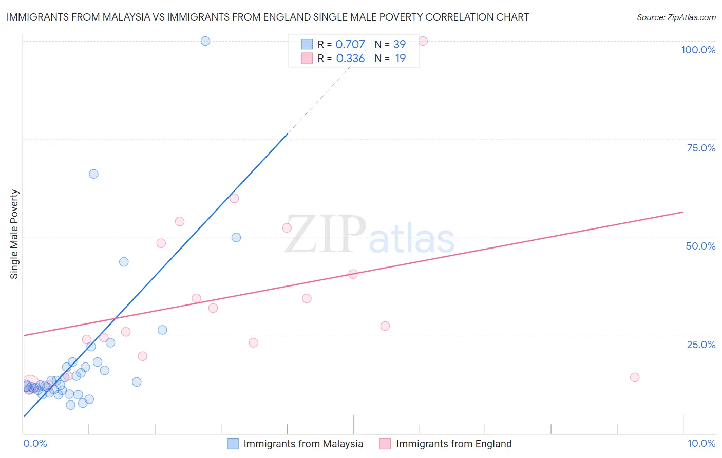Immigrants from Malaysia vs Immigrants from England Single Male Poverty