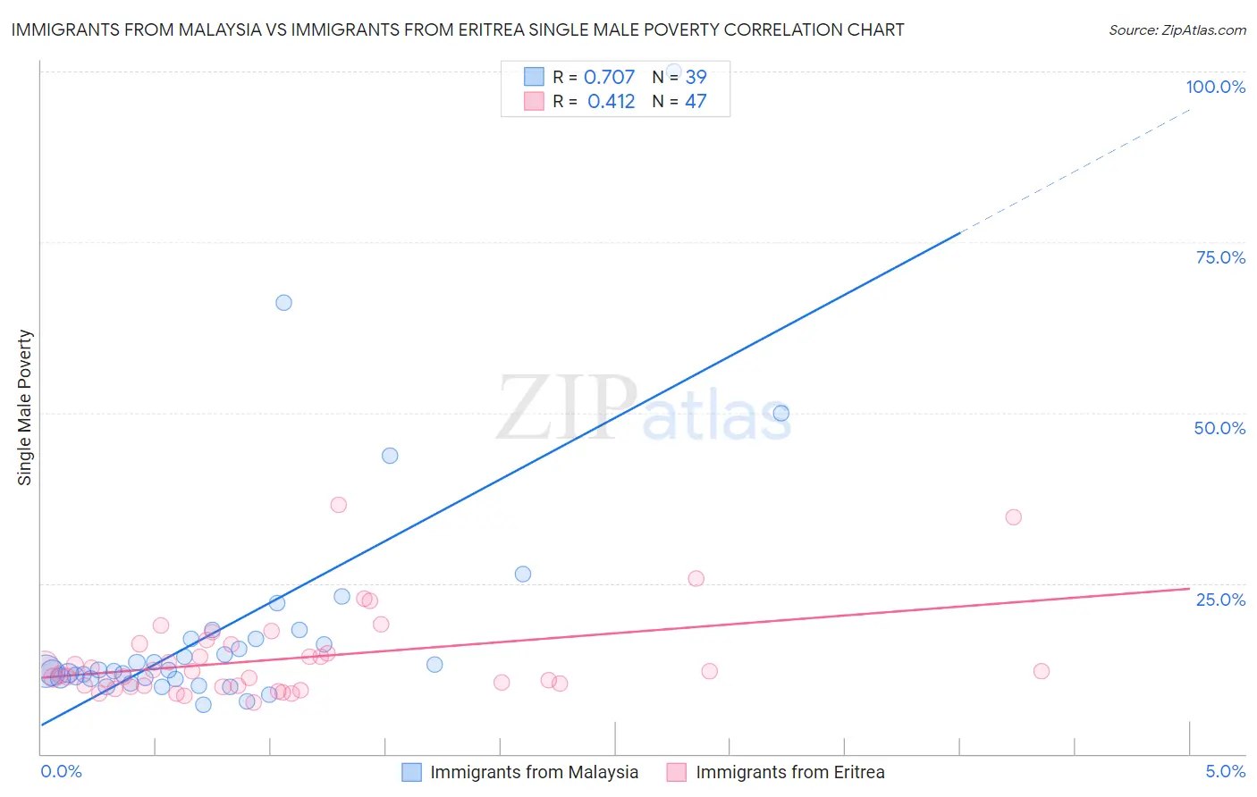 Immigrants from Malaysia vs Immigrants from Eritrea Single Male Poverty