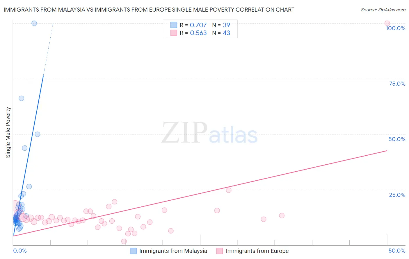 Immigrants from Malaysia vs Immigrants from Europe Single Male Poverty