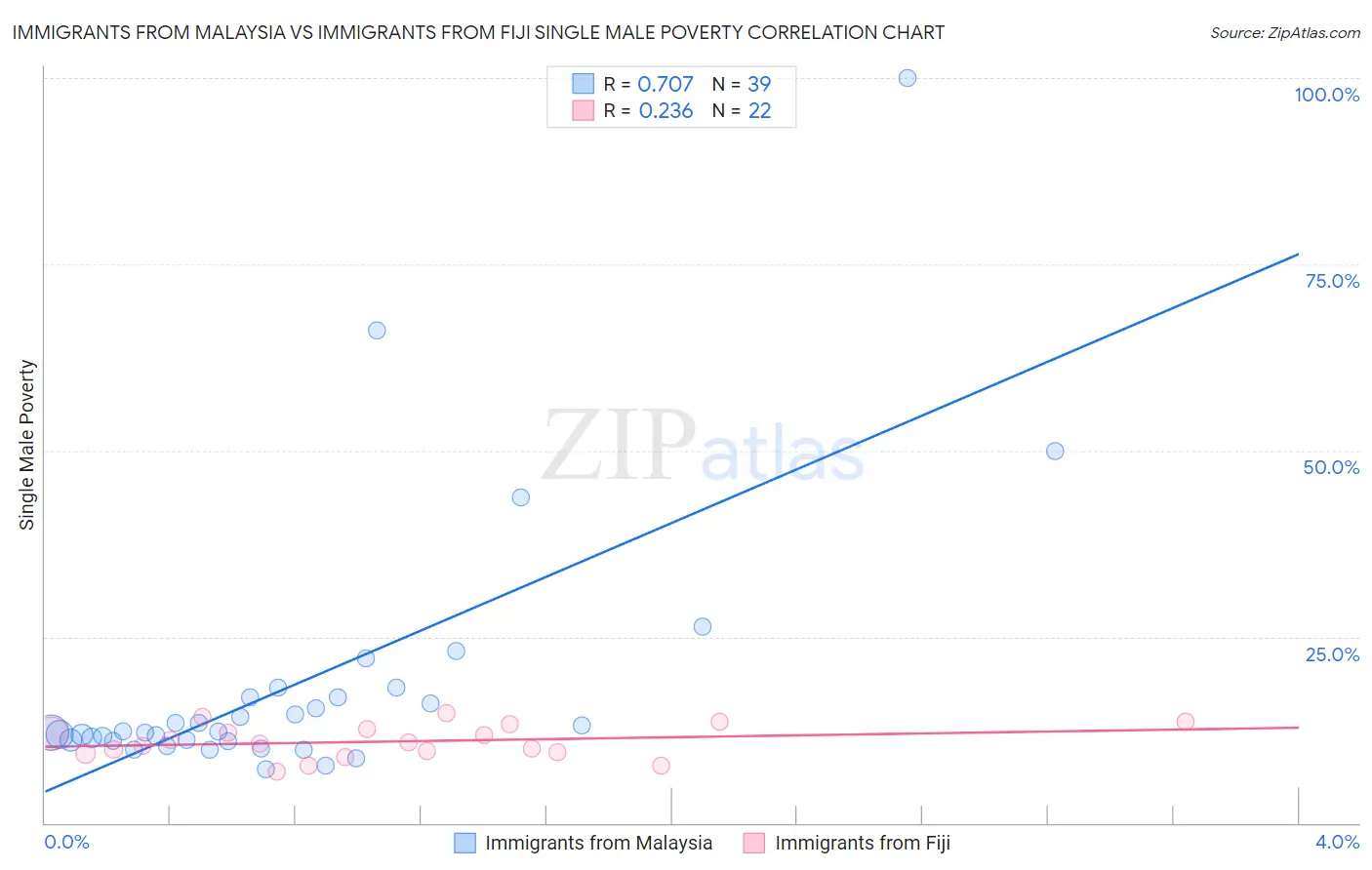 Immigrants from Malaysia vs Immigrants from Fiji Single Male Poverty
