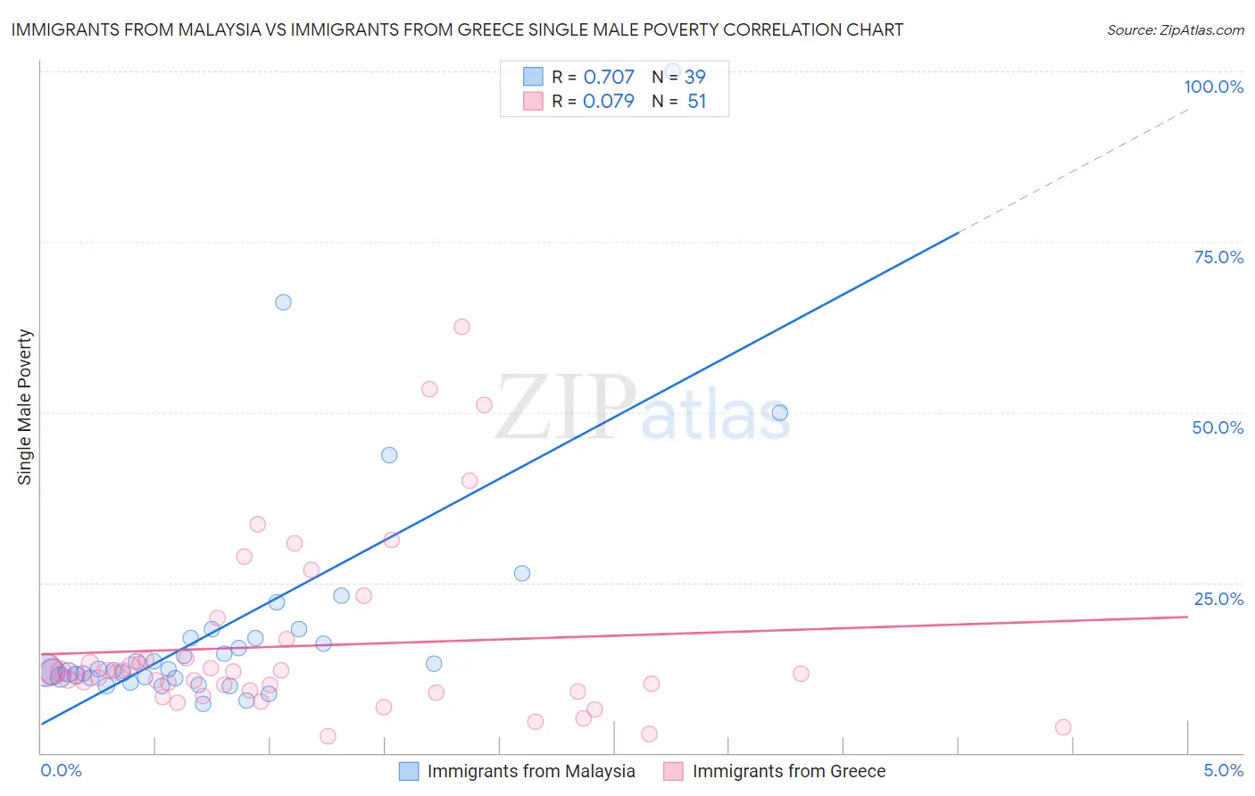 Immigrants from Malaysia vs Immigrants from Greece Single Male Poverty