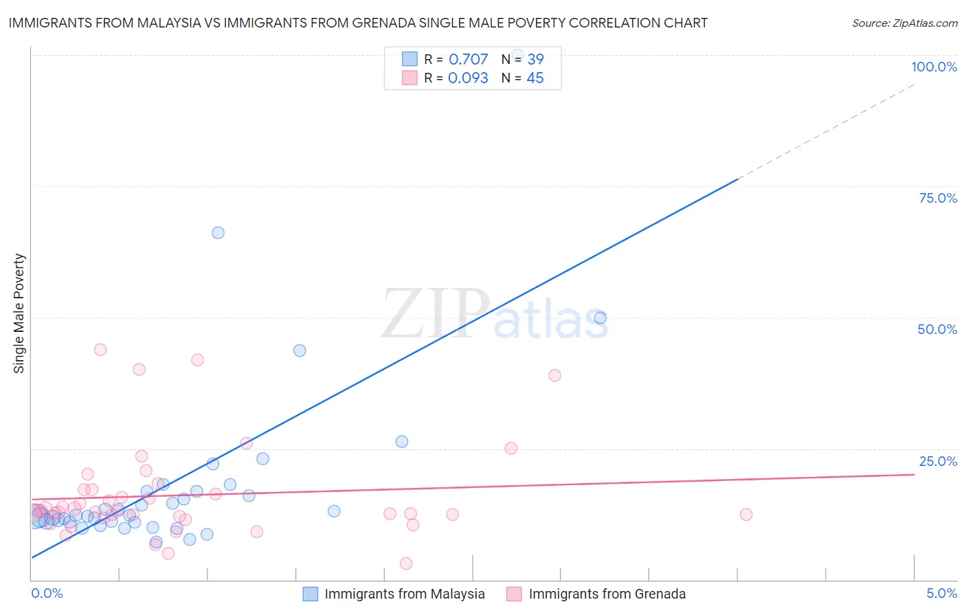 Immigrants from Malaysia vs Immigrants from Grenada Single Male Poverty