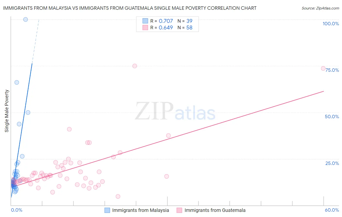Immigrants from Malaysia vs Immigrants from Guatemala Single Male Poverty