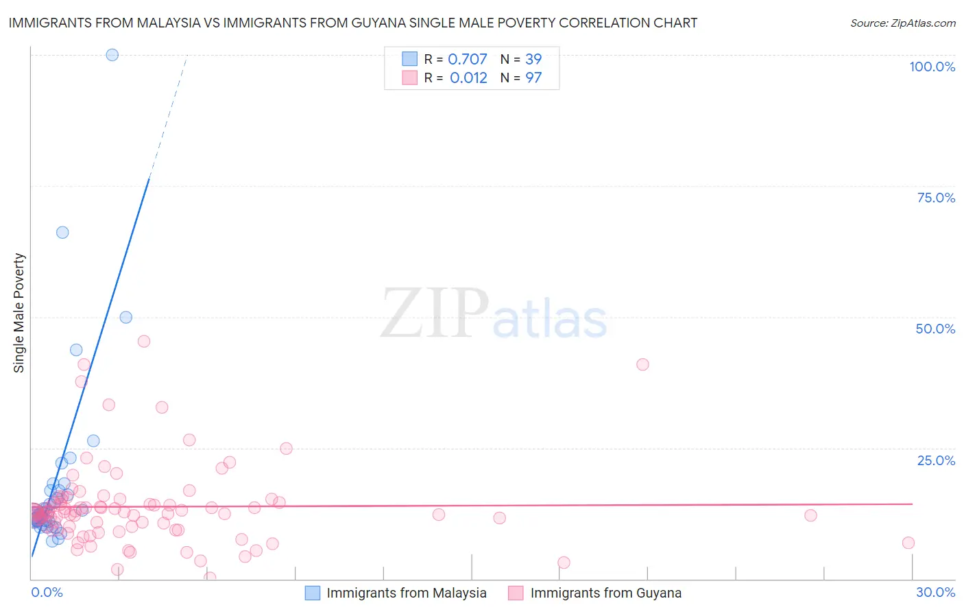 Immigrants from Malaysia vs Immigrants from Guyana Single Male Poverty