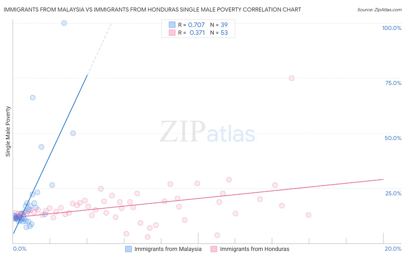 Immigrants from Malaysia vs Immigrants from Honduras Single Male Poverty