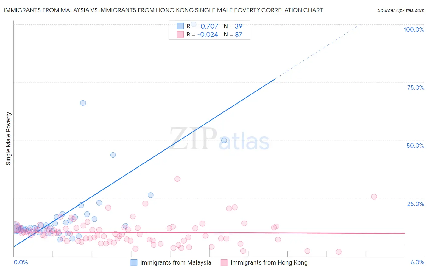 Immigrants from Malaysia vs Immigrants from Hong Kong Single Male Poverty