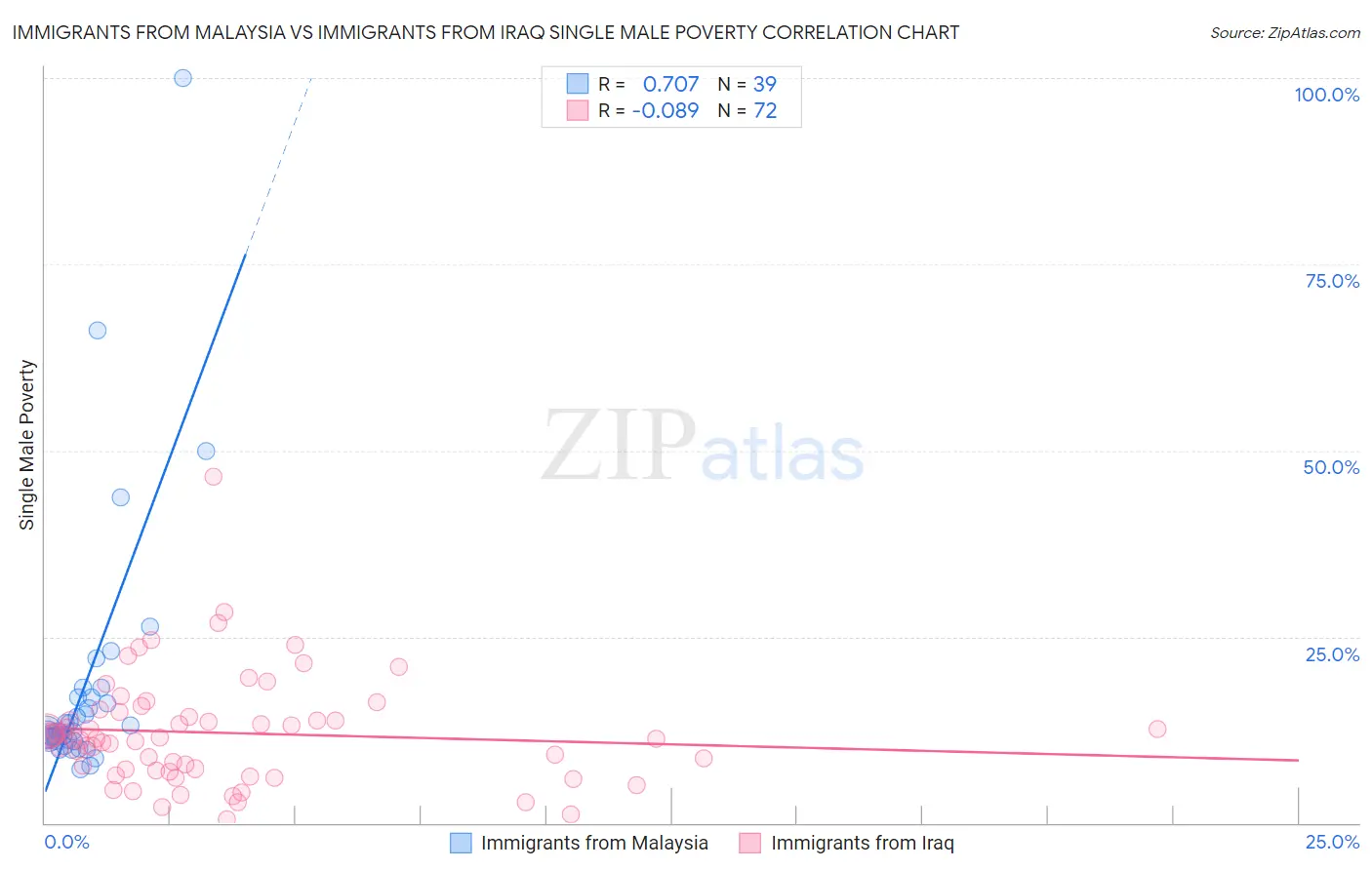 Immigrants from Malaysia vs Immigrants from Iraq Single Male Poverty