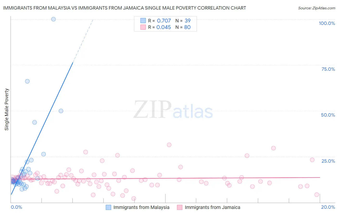 Immigrants from Malaysia vs Immigrants from Jamaica Single Male Poverty