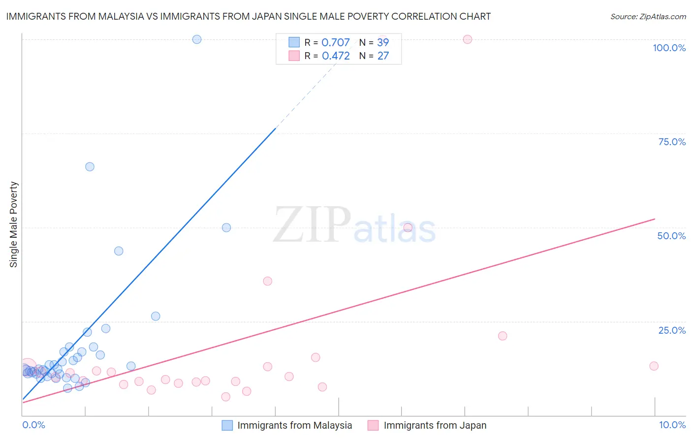 Immigrants from Malaysia vs Immigrants from Japan Single Male Poverty