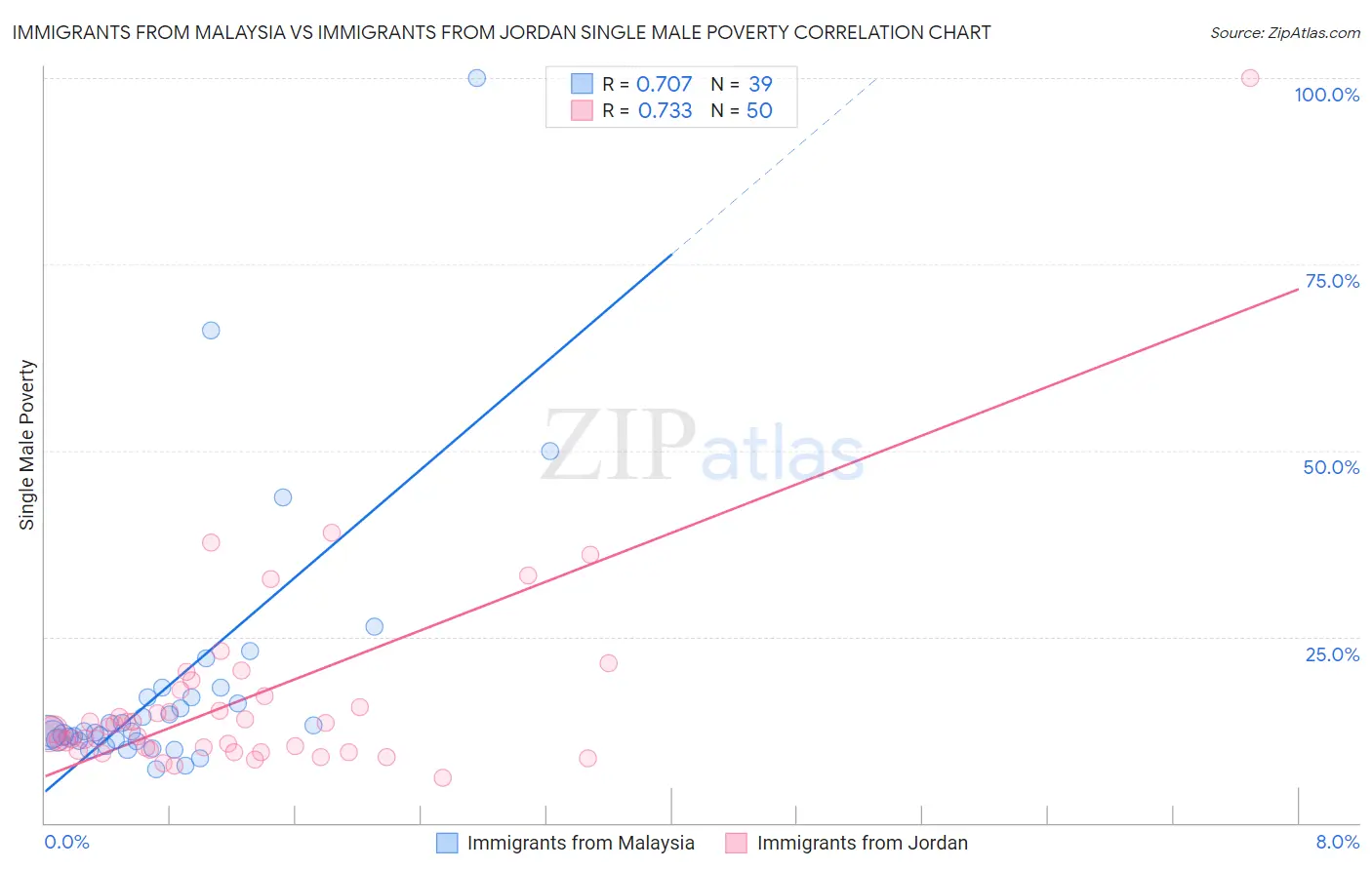 Immigrants from Malaysia vs Immigrants from Jordan Single Male Poverty
