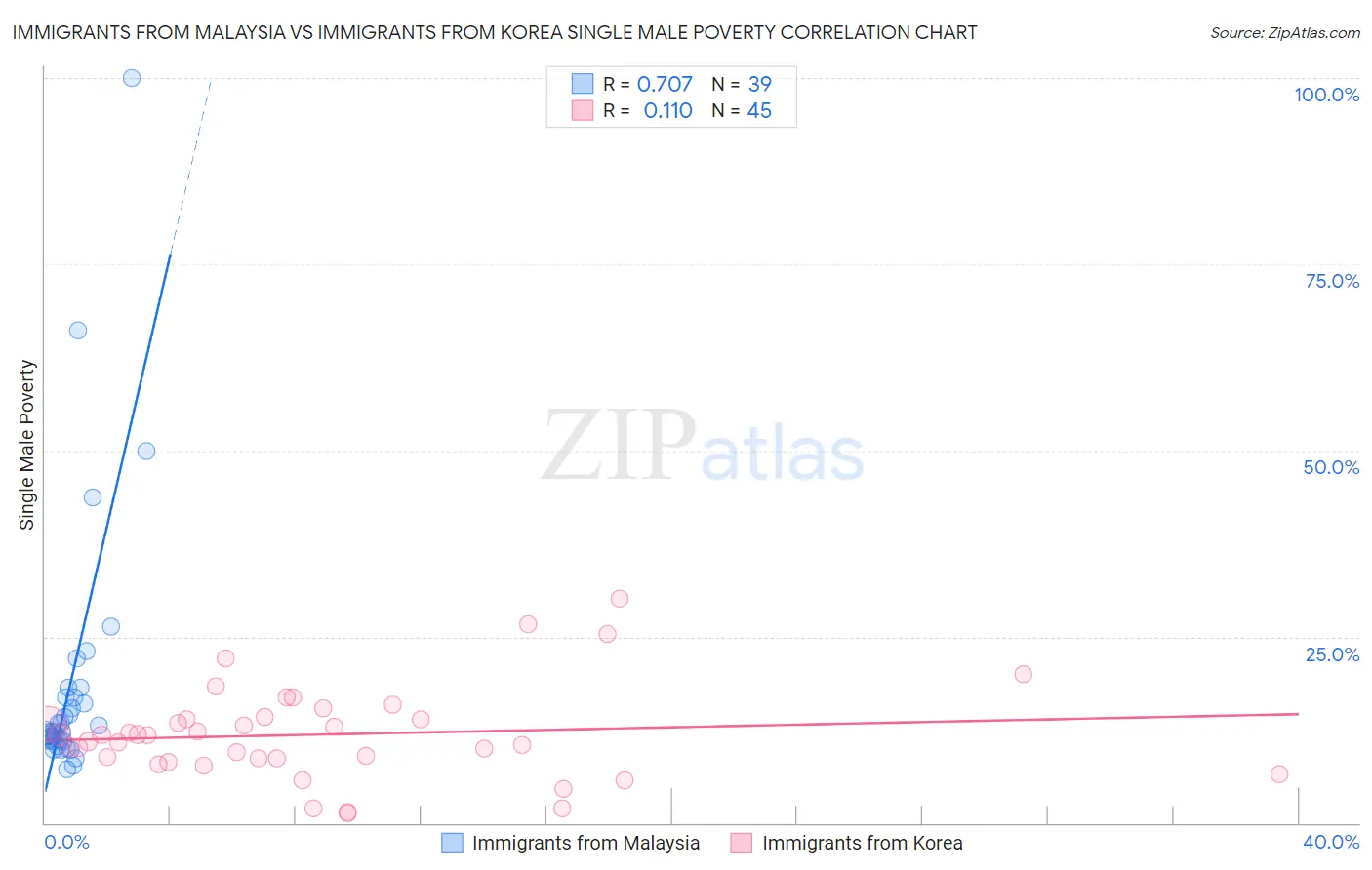 Immigrants from Malaysia vs Immigrants from Korea Single Male Poverty