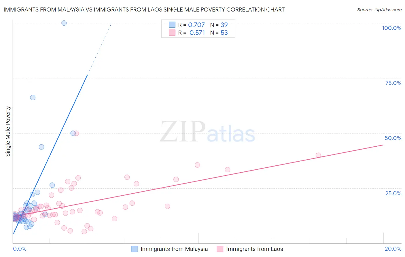 Immigrants from Malaysia vs Immigrants from Laos Single Male Poverty