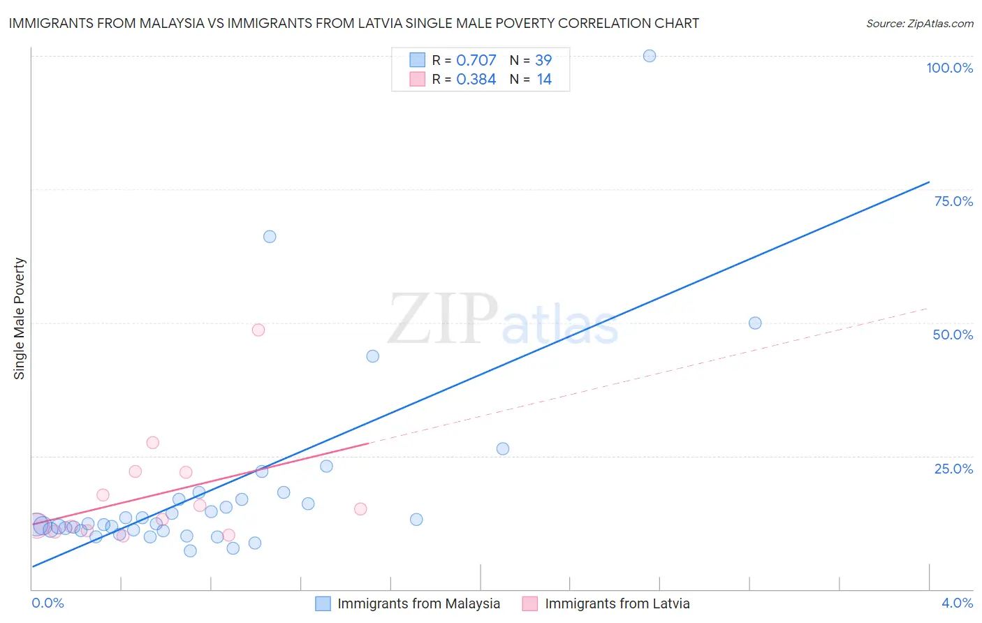 Immigrants from Malaysia vs Immigrants from Latvia Single Male Poverty