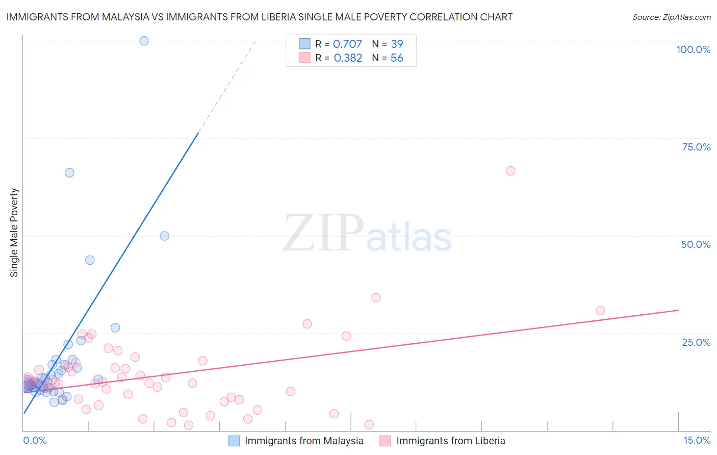 Immigrants from Malaysia vs Immigrants from Liberia Single Male Poverty