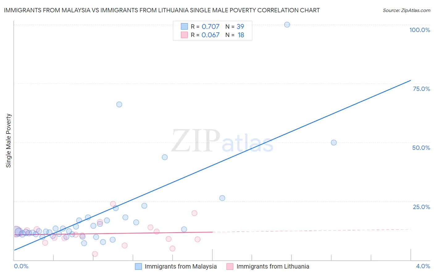 Immigrants from Malaysia vs Immigrants from Lithuania Single Male Poverty