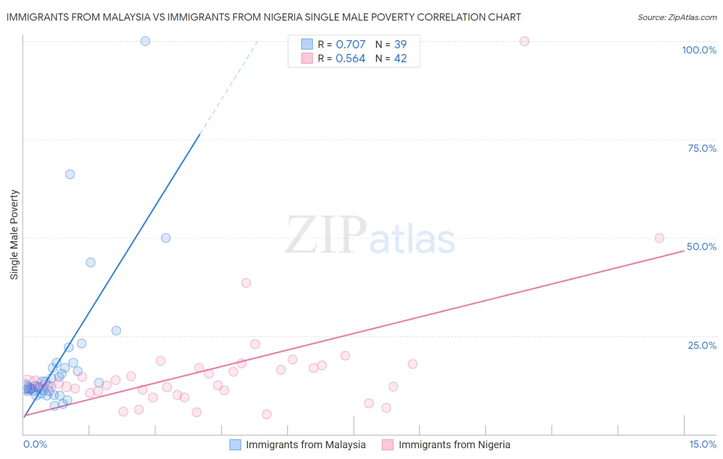 Immigrants from Malaysia vs Immigrants from Nigeria Single Male Poverty