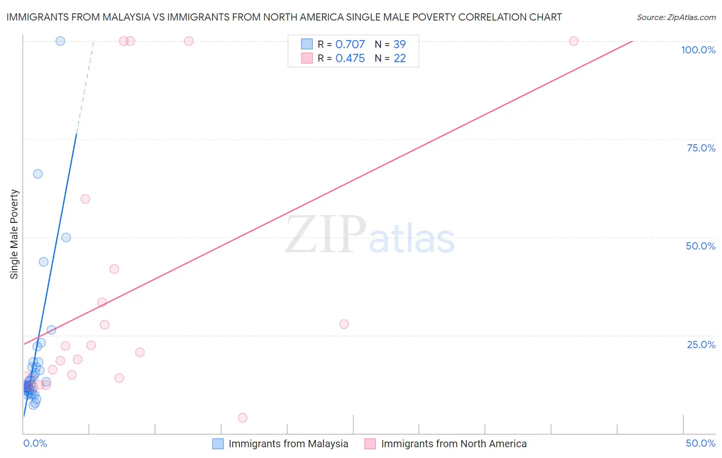 Immigrants from Malaysia vs Immigrants from North America Single Male Poverty