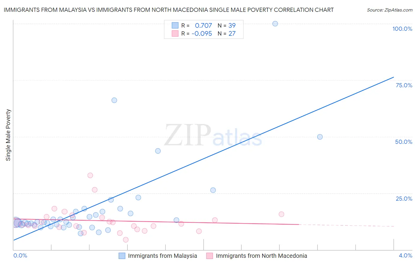 Immigrants from Malaysia vs Immigrants from North Macedonia Single Male Poverty