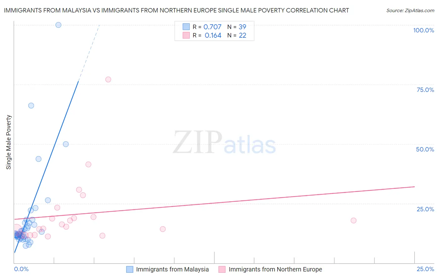 Immigrants from Malaysia vs Immigrants from Northern Europe Single Male Poverty