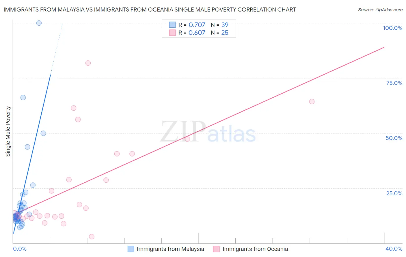 Immigrants from Malaysia vs Immigrants from Oceania Single Male Poverty