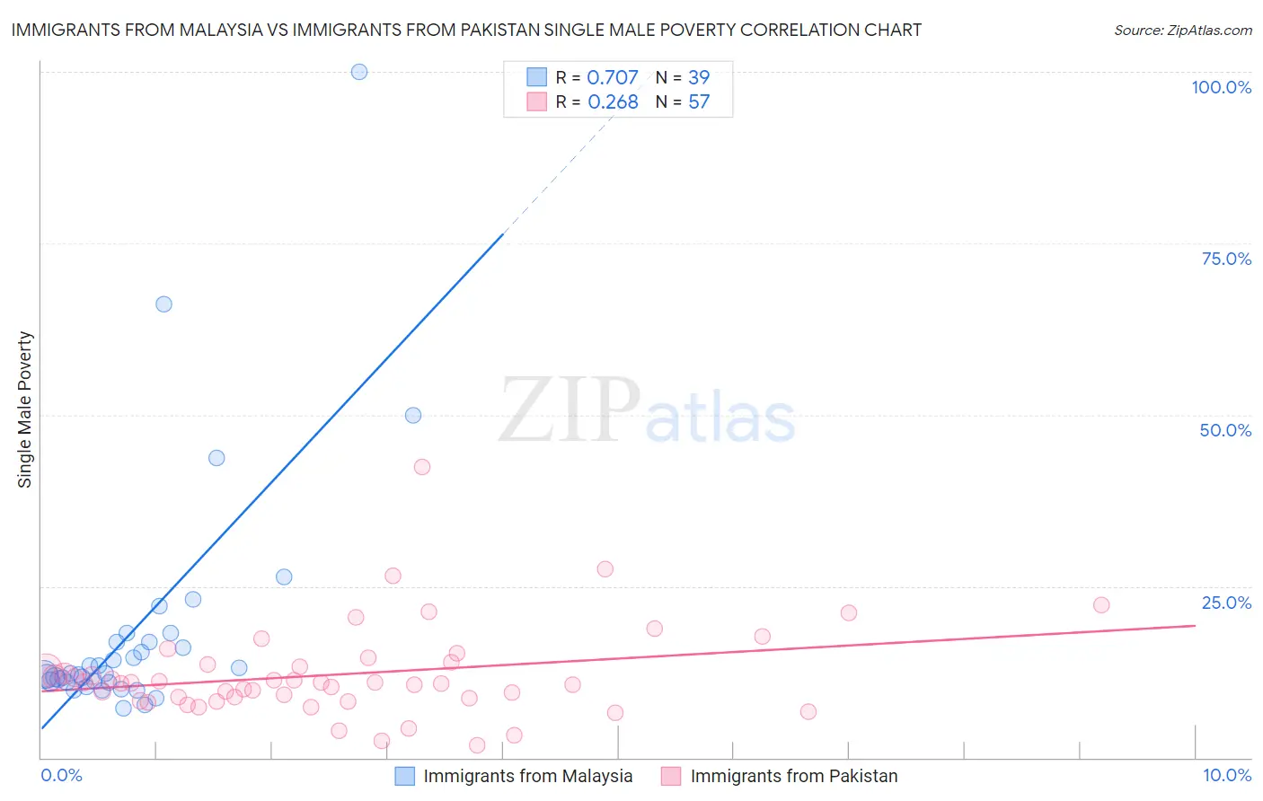 Immigrants from Malaysia vs Immigrants from Pakistan Single Male Poverty