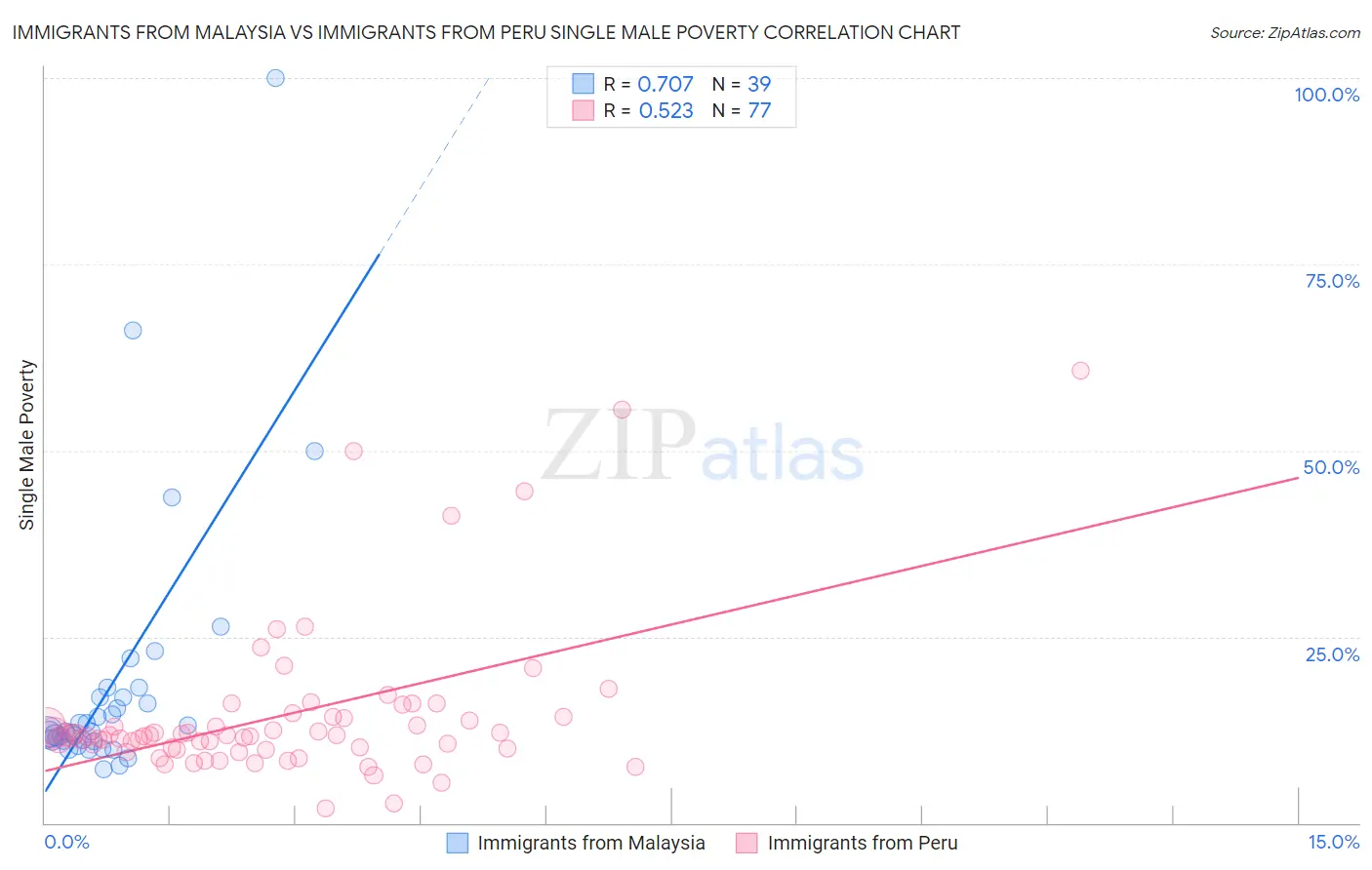 Immigrants from Malaysia vs Immigrants from Peru Single Male Poverty