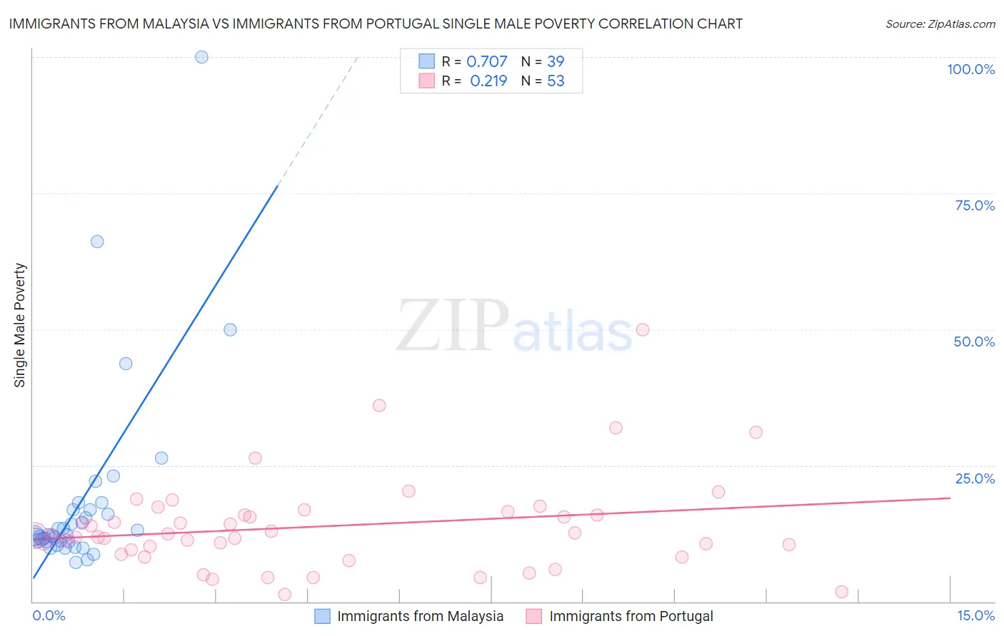 Immigrants from Malaysia vs Immigrants from Portugal Single Male Poverty