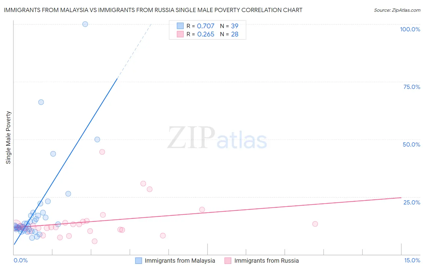 Immigrants from Malaysia vs Immigrants from Russia Single Male Poverty