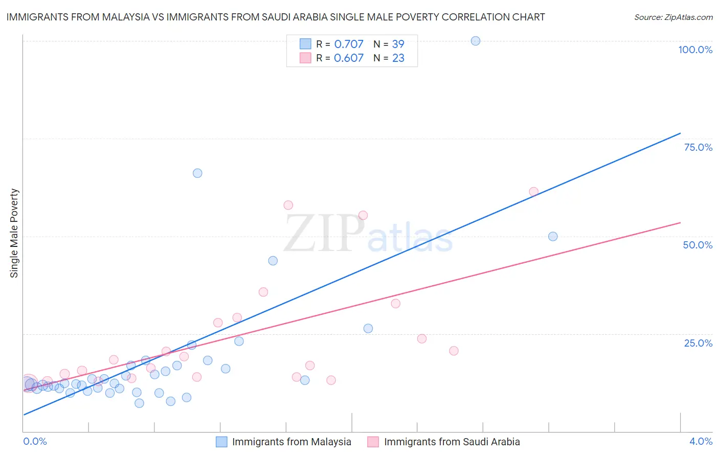 Immigrants from Malaysia vs Immigrants from Saudi Arabia Single Male Poverty