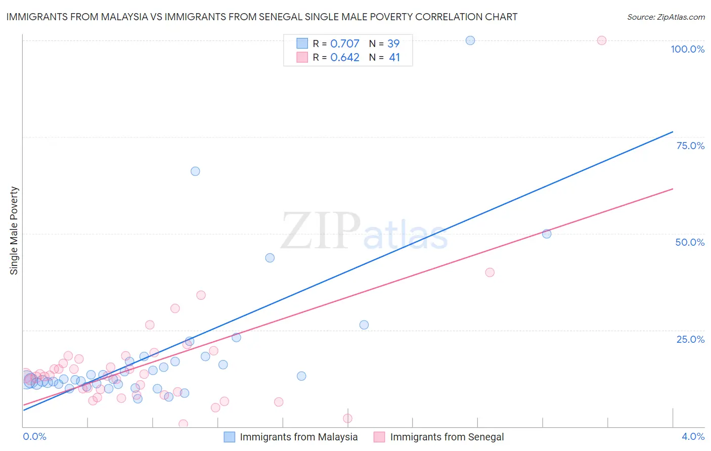Immigrants from Malaysia vs Immigrants from Senegal Single Male Poverty