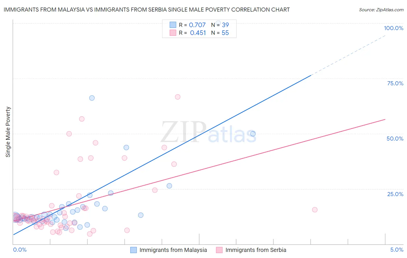 Immigrants from Malaysia vs Immigrants from Serbia Single Male Poverty